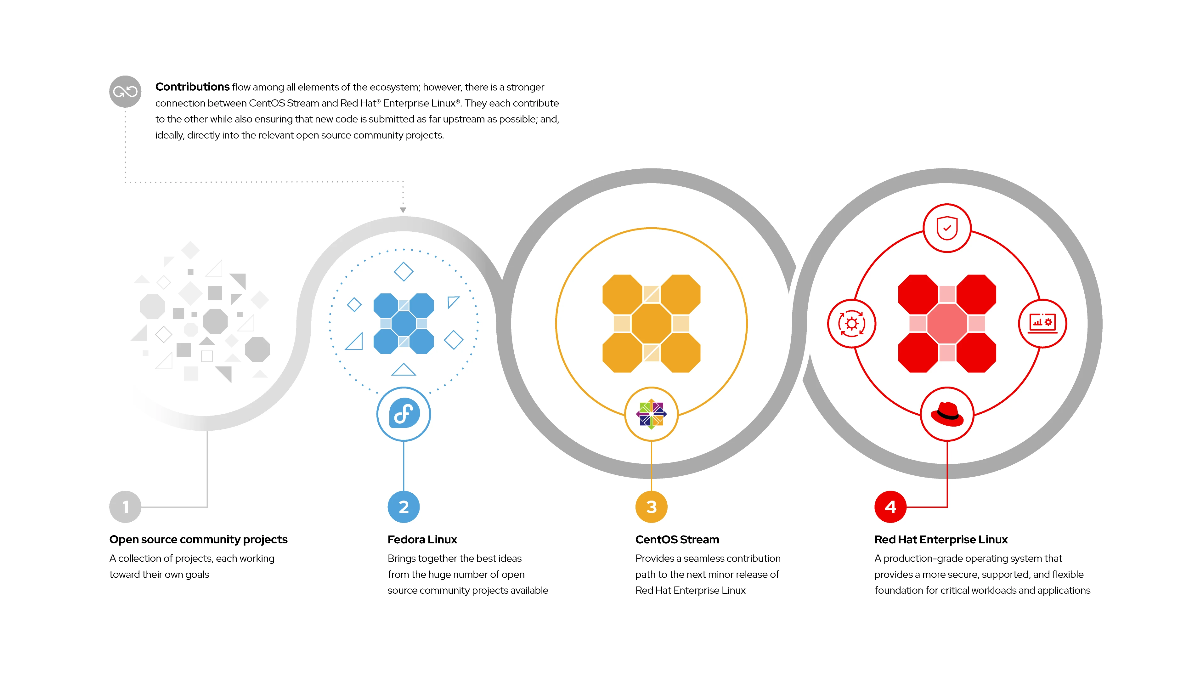 обновляемый дистрибутив