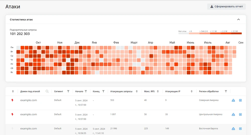 атаки статистика