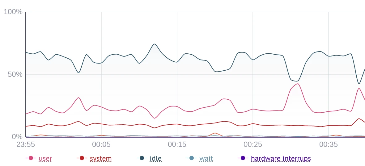 Процессорное время