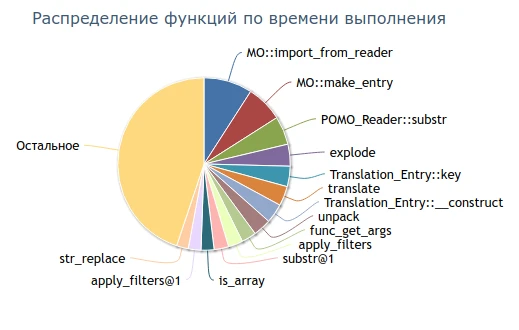 распределения функций