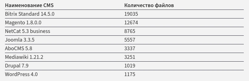 Сравнение количества файлов в CMS