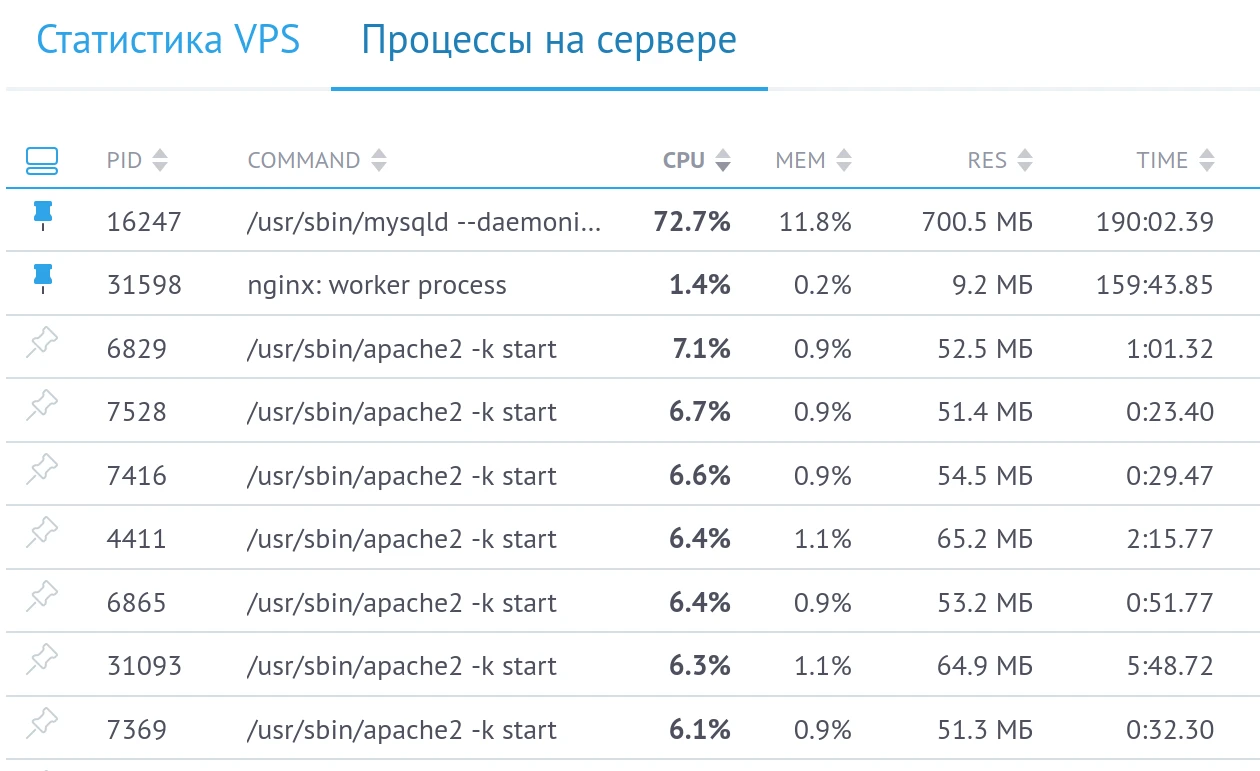 Процессы на сервере