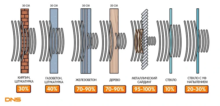 проходимость сигнала wifi