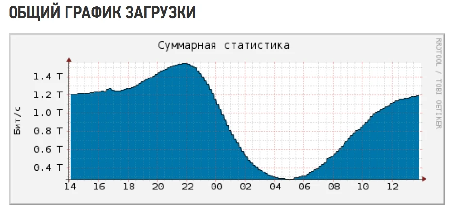общий график загрузки