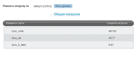 Статистика по БД