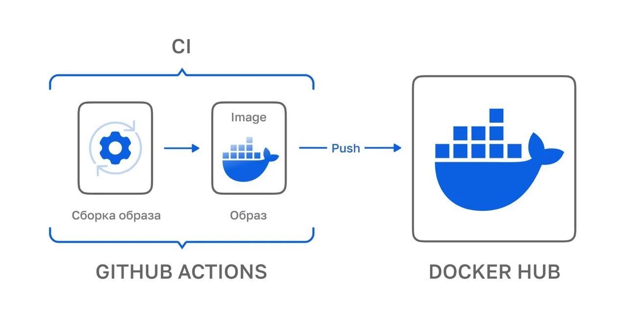 CI dockerhub схема